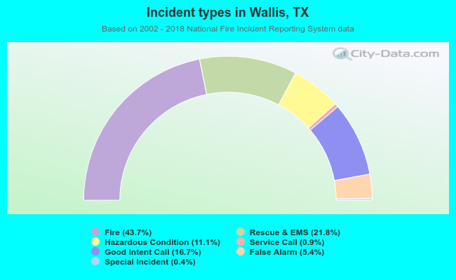 Incident types in Wallis, TX