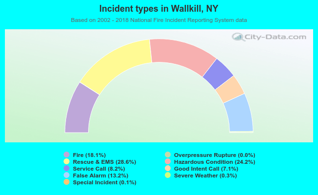 Incident types in Wallkill, NY
