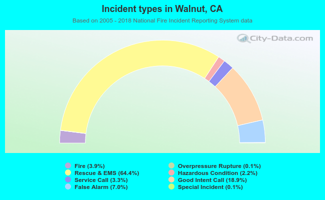 Incident types in Walnut, CA
