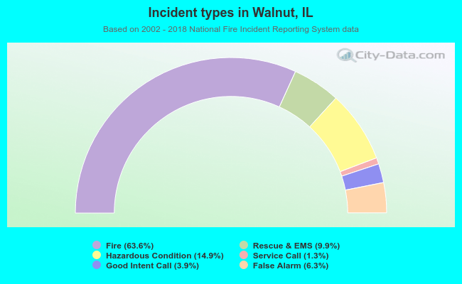 Incident types in Walnut, IL