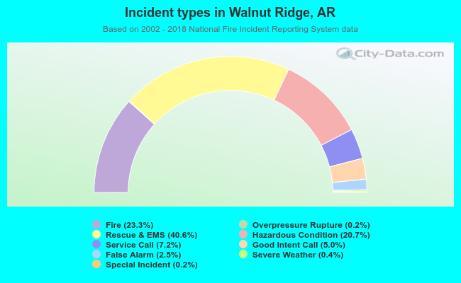 Incident types in Walnut Ridge, AR
