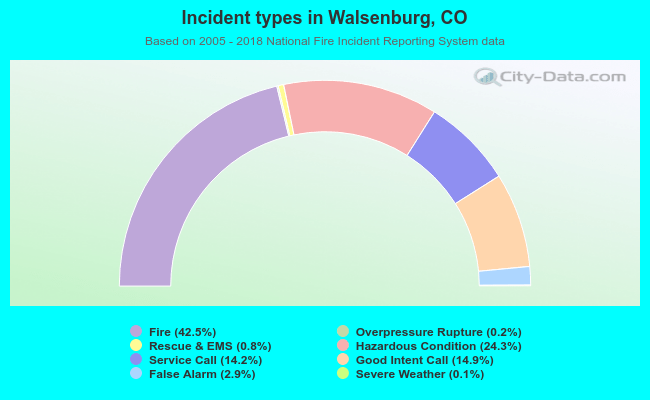 Incident types in Walsenburg, CO