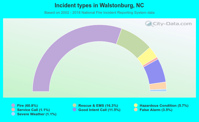 Incident types in Walstonburg, NC