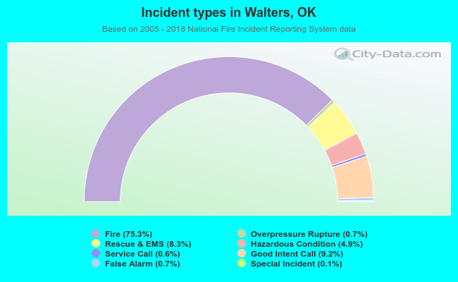 Incident types in Walters, OK