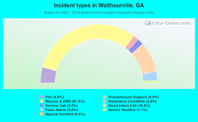 Incident types in Walthourville, GA