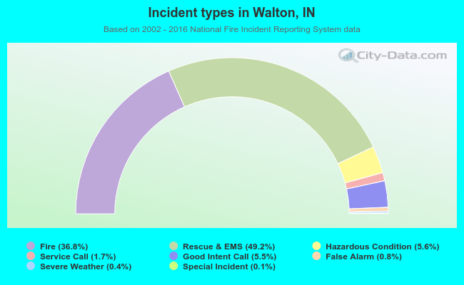 Incident types in Walton, IN