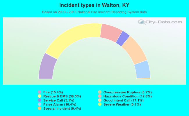 Incident types in Walton, KY