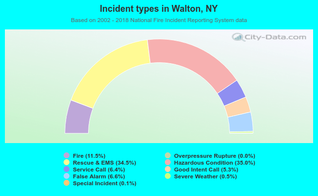 Incident types in Walton, NY