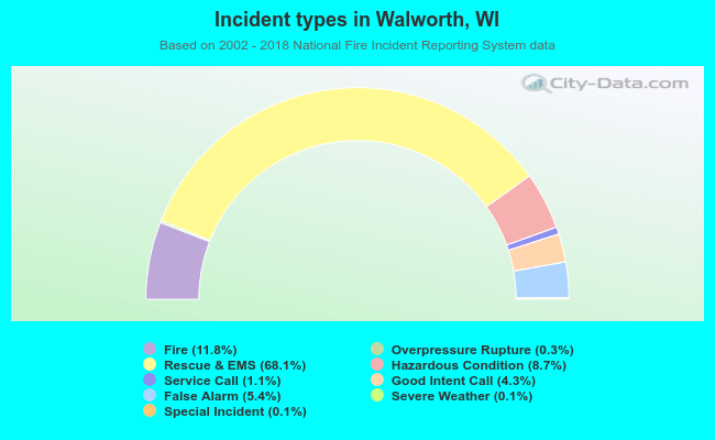 Incident types in Walworth, WI