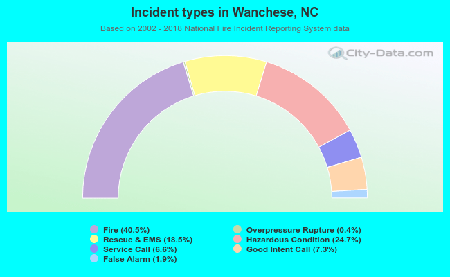 Incident types in Wanchese, NC