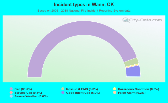 Incident types in Wann, OK