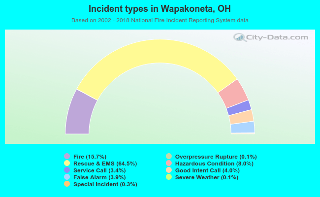 Incident types in Wapakoneta, OH