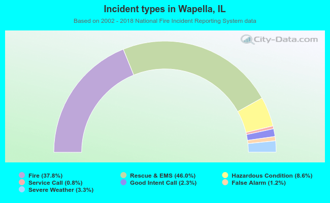 Incident types in Wapella, IL