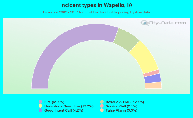 Incident types in Wapello, IA