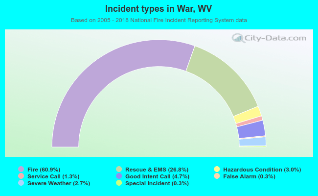 Incident types in War, WV