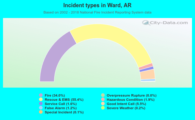 Incident types in Ward, AR