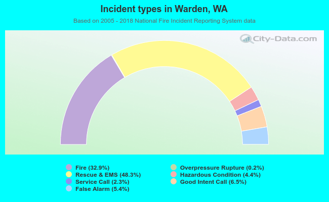 Incident types in Warden, WA