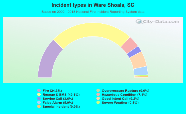 Incident types in Ware Shoals, SC