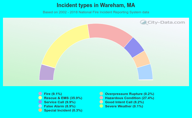 Incident types in Wareham, MA