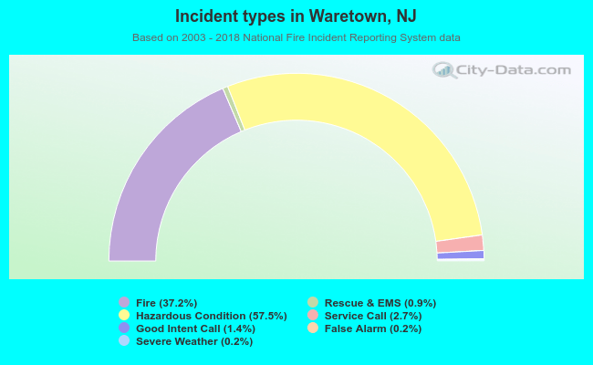 Incident types in Waretown, NJ