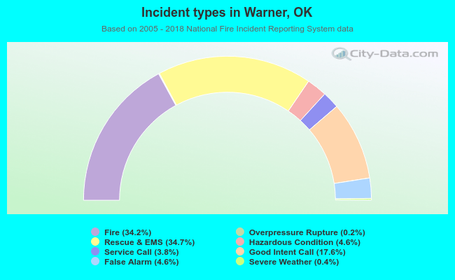 Incident types in Warner, OK