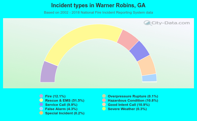 Incident types in Warner Robins, GA