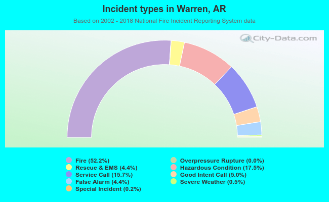 Incident types in Warren, AR