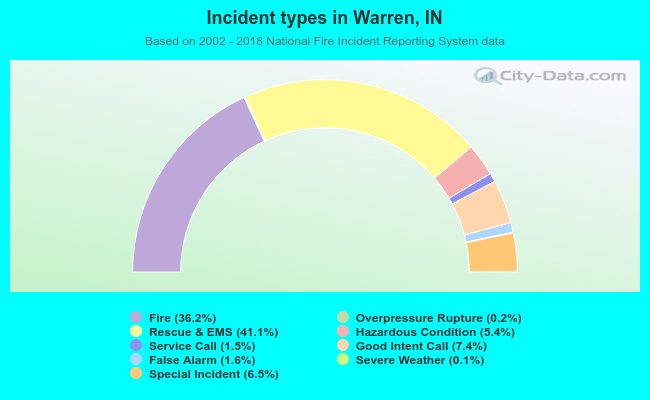 Incident types in Warren, IN
