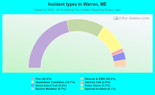 Incident types in Warren, ME