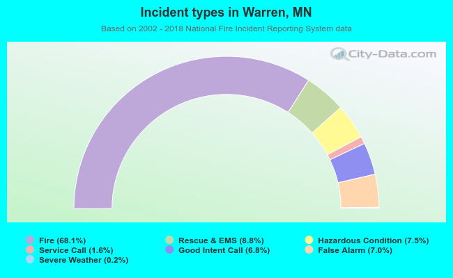 Incident types in Warren, MN