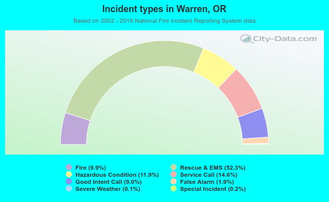 Incident types in Warren, OR