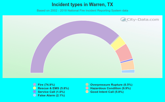 Incident types in Warren, TX