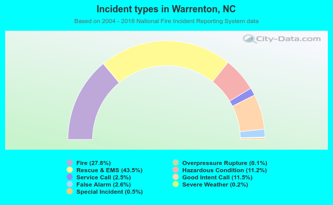 Incident types in Warrenton, NC