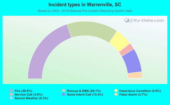 Incident types in Warrenville, SC