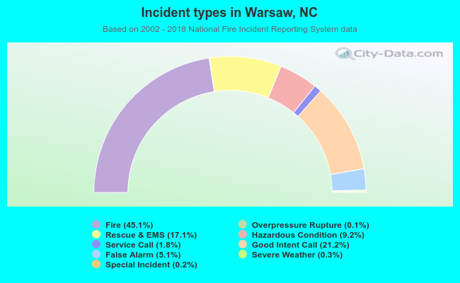 Incident types in Warsaw, NC