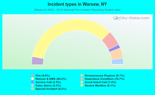 Incident types in Warsaw, NY