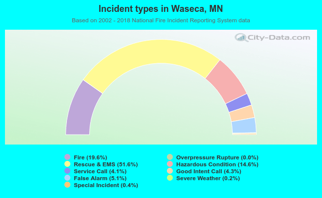 Incident types in Waseca, MN