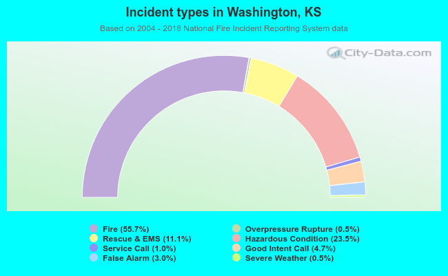 Incident types in Washington, KS