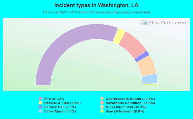 Incident types in Washington, LA
