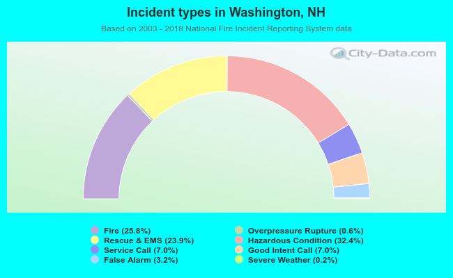 Incident types in Washington, NH