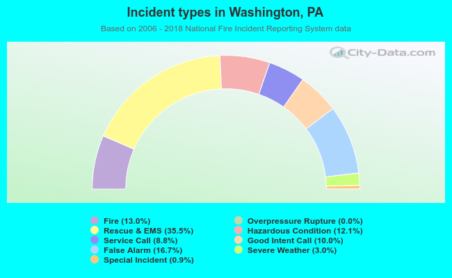 Incident types in Washington, PA