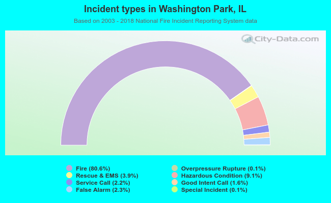 Incident types in Washington Park, IL