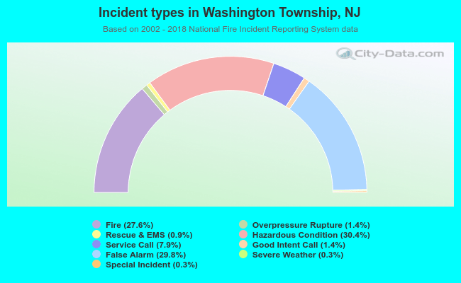 Incident types in Washington Township, NJ