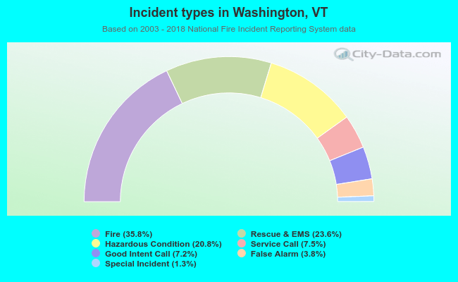Incident types in Washington, VT