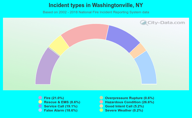 Incident types in Washingtonville, NY