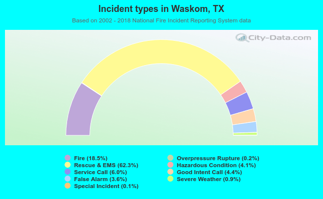 Incident types in Waskom, TX