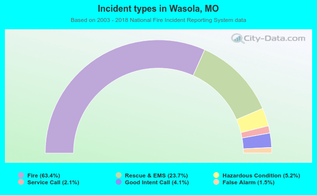 Incident types in Wasola, MO