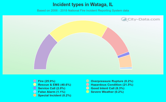 Incident types in Wataga, IL
