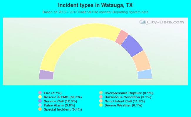 Incident types in Watauga, TX