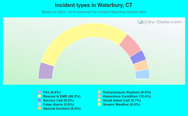 Incident types in Waterbury, CT